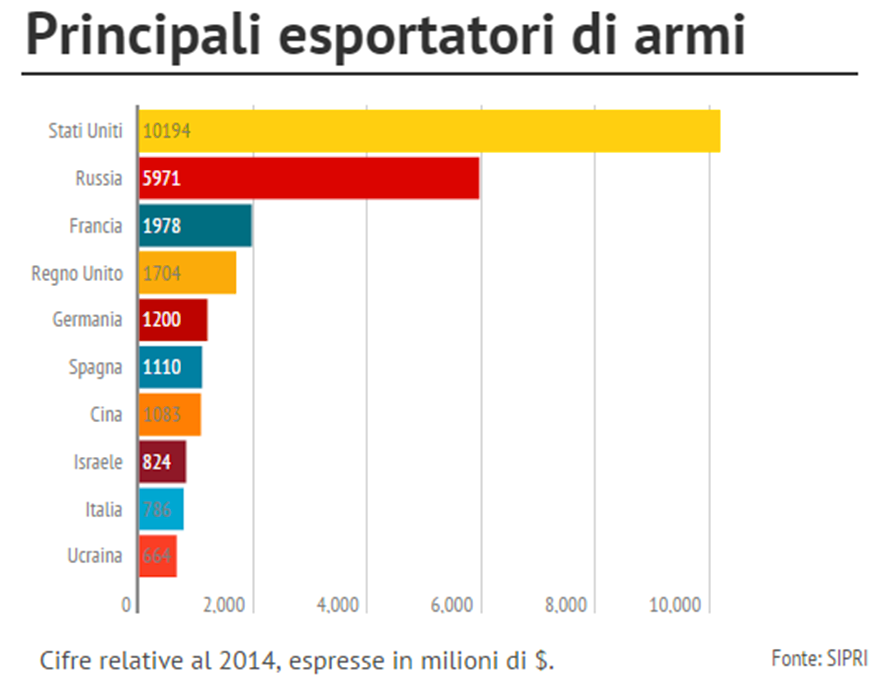 Classifica SIPRI dei principali Paesi esportatori di armi nel 2014 © SIPRI